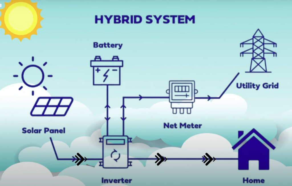 Hybrid Rooftop Solar System